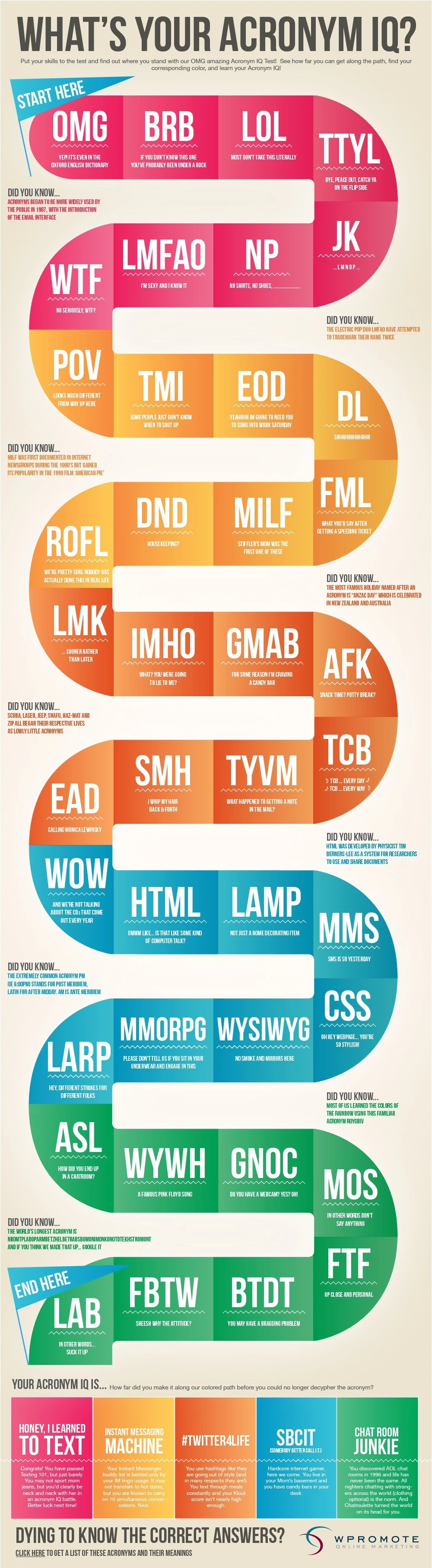 Test Your Acronym Knowledge With This Fun Quiz About Common Abbreviations And Their Meanings To Improve Your Acronym Iq And Boost Your Trivia Skills.